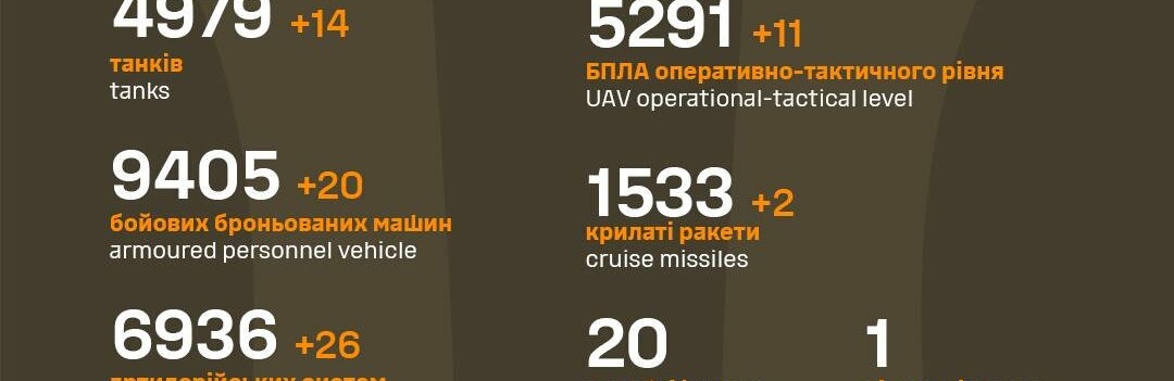 За добу захисники України знищили 800 російських окупантів