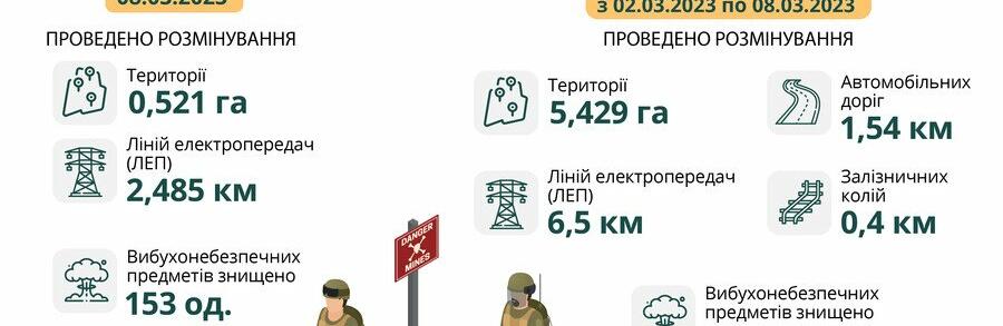 За тиждень у Харківській області розмінували понад 5 гектарів території