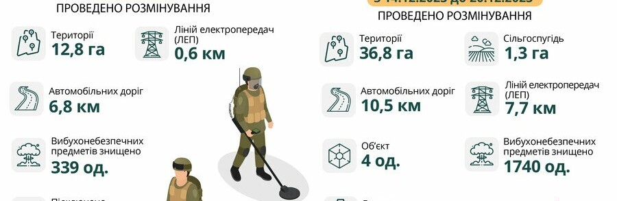 На Харківщині протягом тижня знищили понад 1700 вибухонебезпечних предметів