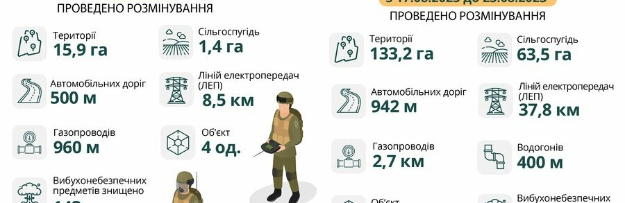 На Харківщині за тиждень розмінували понад 130 гектарів 
