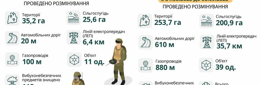 За тиждень на Харківщині розмінували майже 254 гектари