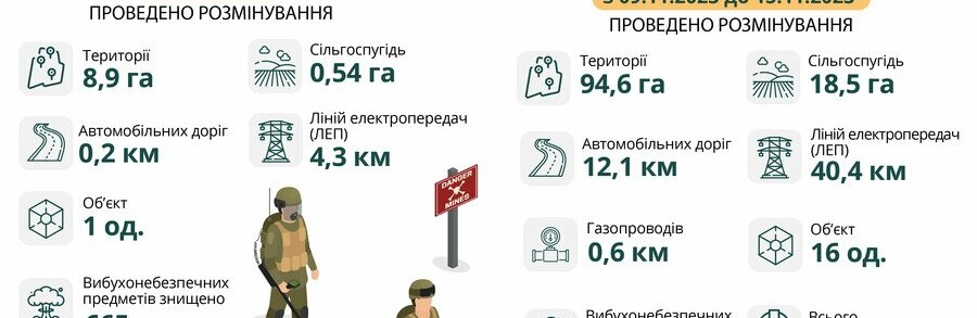 На Харківщині за тиждень знищили понад 3 тисячі вибухонебезпечних предметів