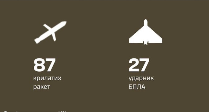 Залужний: ППО сьогодні збила 87 ракет і 27 ударних безпілотників