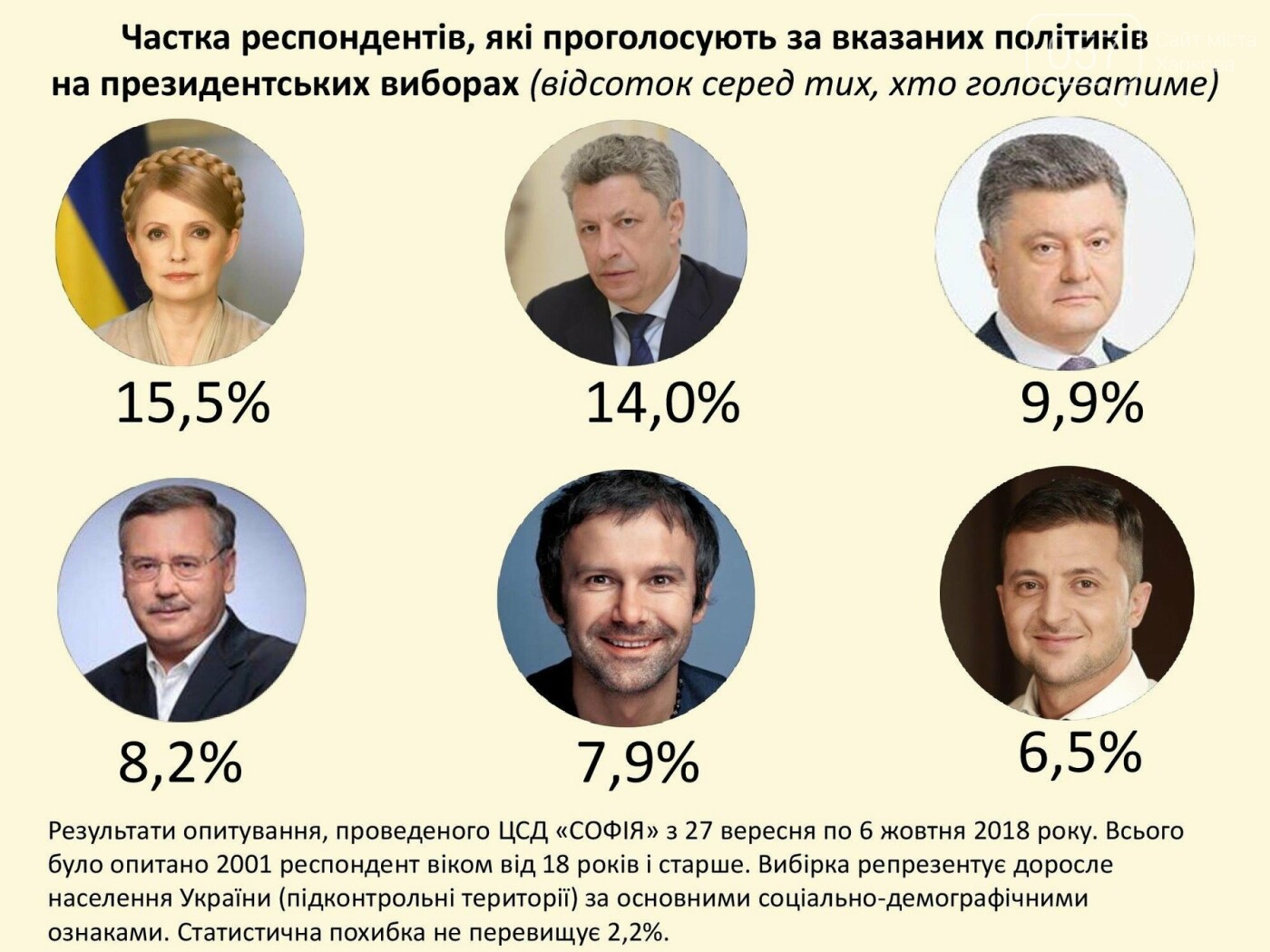 Бойко как единый кандидат от оппозиции проходит во второй тур , фото-2 Бойко как единый кандидат от оппозиции проходит во второй тур , фото-2