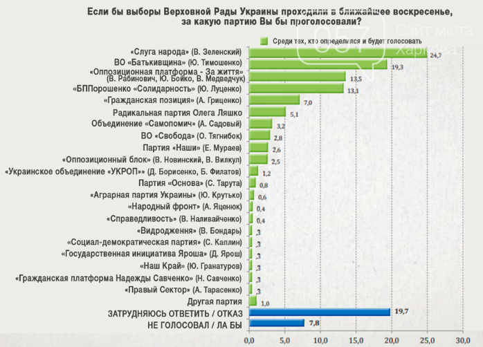 «Оппозиционная платформа - За жизнь» занимает одну из лидир..., фото-1 «Оппозиционная платформа - За жизнь» занимает одну из лидирующих позиций в социологическом опросе Института анализа и прогнозирования, фото-1