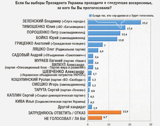 «Оппозиционная платформа - За жизнь» занимает одну из лидир..., фото-2 «Оппозиционная платформа - За жизнь» занимает одну из лидирующих позиций в социологическом опросе Института анализа и прогнозирования, фото-2