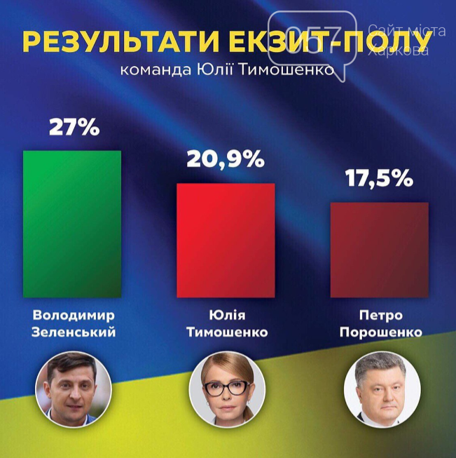 В партии «Батьківщина» утверждают, что Тимошенко выходит во..., фото-2 В партии «Батьківщина» утверждают, что Тимошенко выходит во второй тур, фото-2