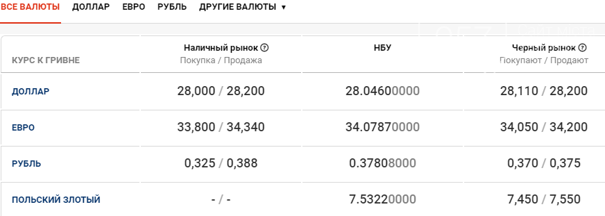 Курс валют в Харькове сегодня, 13 января , фото-1