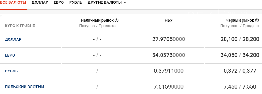 Курс валют в Харькове сегодня, 14 января , фото-1