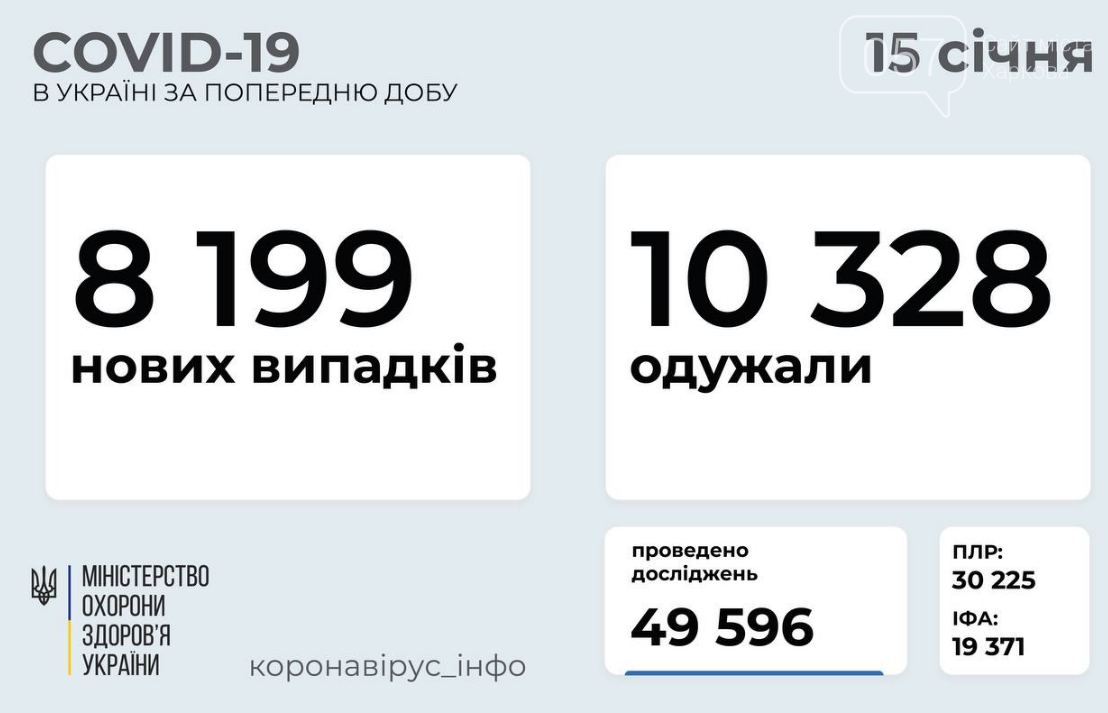 Коронавирус в Украине 15 января: данные по регионам , фото-1