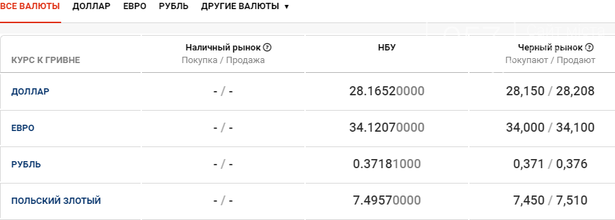 Курс валют в Харькове сегодня, 28 января , фото-1