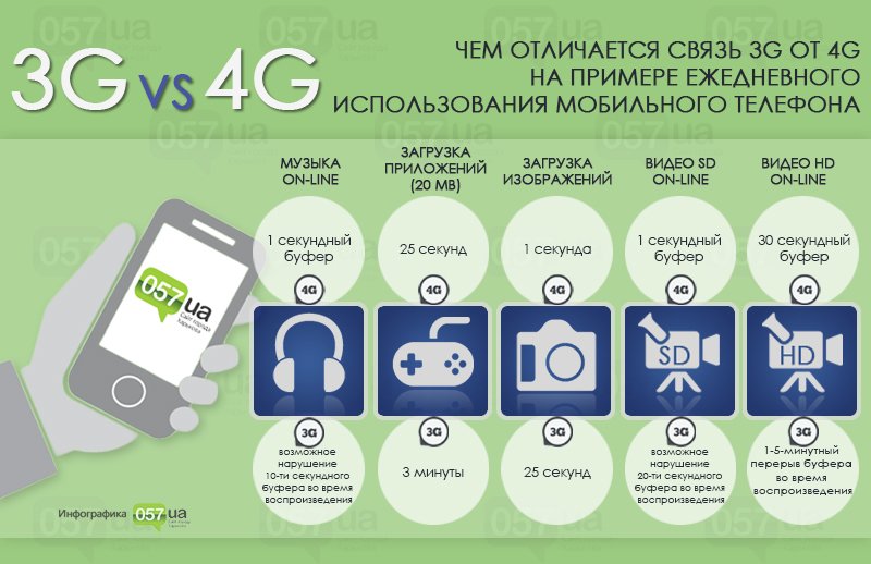 Мобильный интернет легкий. 3g 4g. 3g и 4g связь. Скорость 3g и 4g. Разница 3g и 4g.