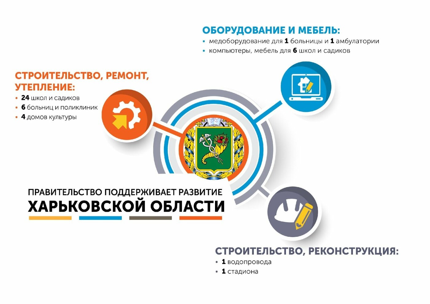 Правительство финансирует развитие регионов, фото-1 Правительство финансирует развитие регионов, фото-1