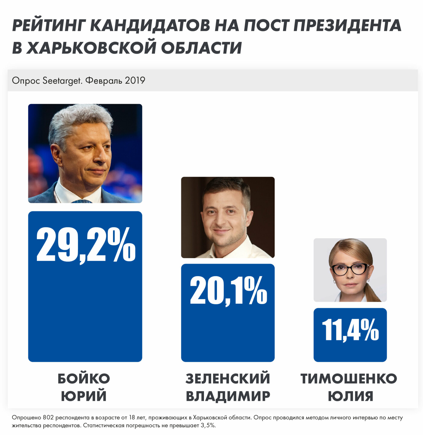 Большинство жителей Харьковской области проголосовали бы за..., фото-1 Большинство жителей Харьковской области проголосовали бы за Бойко, если бы выборы состоялись ближайшее время — соцопрос, фото-1
