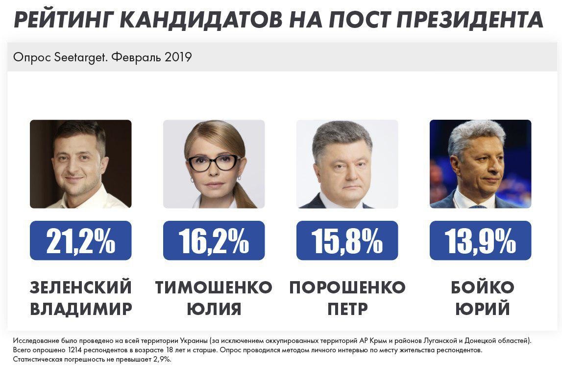 Зеленский, Тимошенко, Порошенко, Бойко лидируют в президент..., фото-1 Зеленский, Тимошенко, Порошенко, Бойко лидируют в президентском рейтинге среди избирателей, которые определились и будут голосовать, - опрос, фото-1