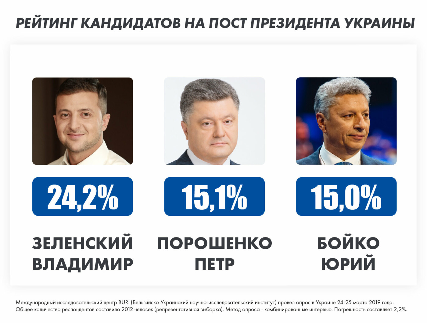 Бойко входит в список лидеров президентской гонки среди тех..., фото-1 Бойко входит в список лидеров президентской гонки среди тех, кто определился и будет голосовать, фото-1