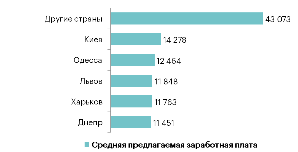 По данным сайта rabota.ua По данным сайта rabota.ua
