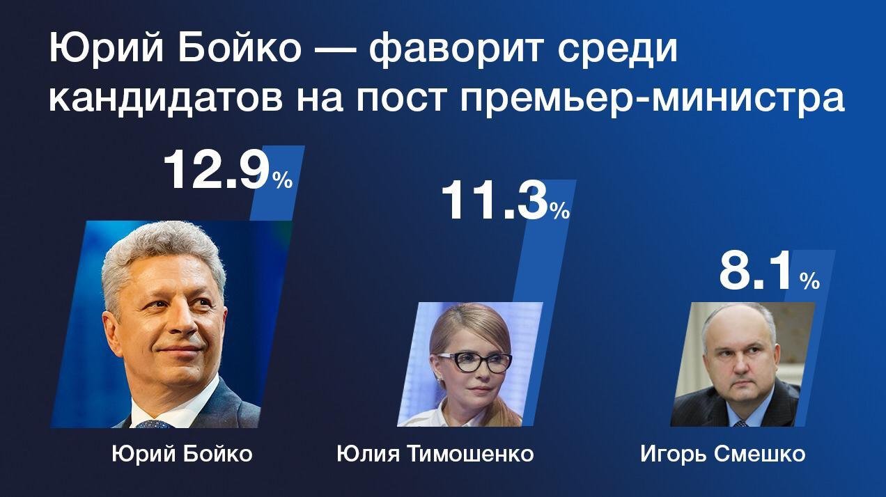 Юрий Бойко среди основных лидеров симпатий украинцев на пос..., фото-1 Юрий Бойко среди основных лидеров симпатий украинцев на пост будущего премьера, фото-1
