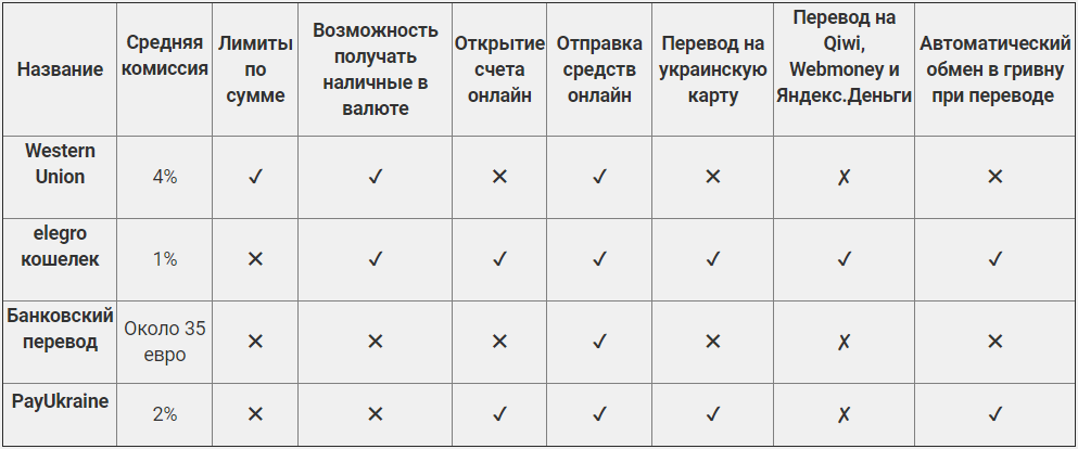 Самые быстрые и удобные способы перевода денег из-за рубежа, фото-2 Самые быстрые и удобные способы перевода денег из-за рубежа, фото-2
