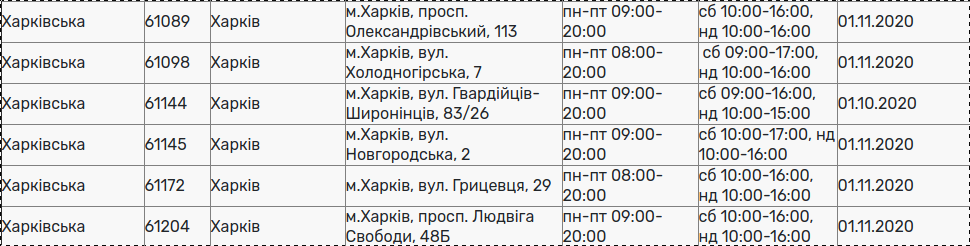 График работы наиболее загруженных отделений "Укрпочты" в Харькове График работы наиболее загруженных отделений "Укрпочты" в Харькове