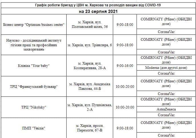 Где в Харькове можно вакцинироваться от коронавируса на выходных, - АДРЕСА, фото-2