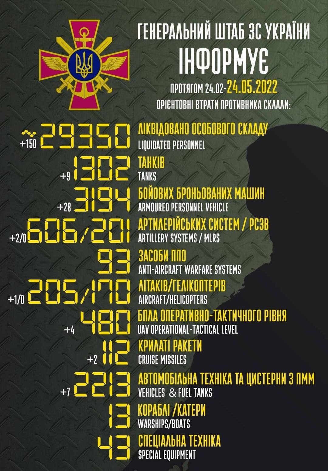 Захисники України з початку російського вторгнення знищили 29350 окупантів та 1302 танки