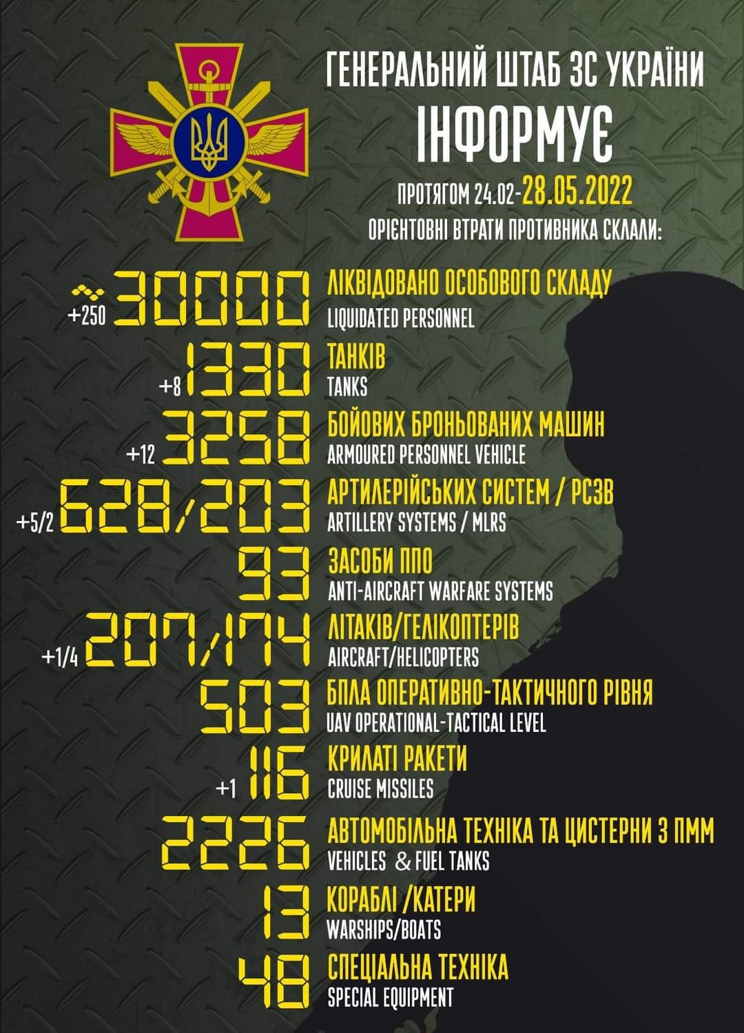 Захисники України з початку російського вторгнення знищили 30000 окупантів та 1330 танків