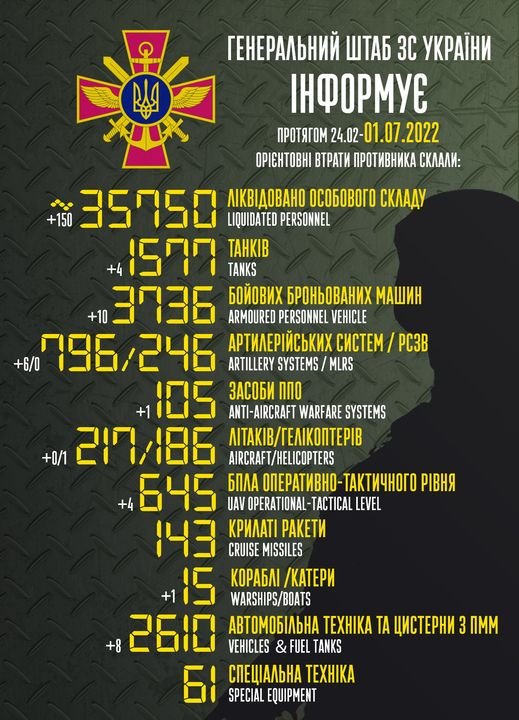 Захисники України з початку російського вторгнення знищили 35750 окупантів та 1577 танків