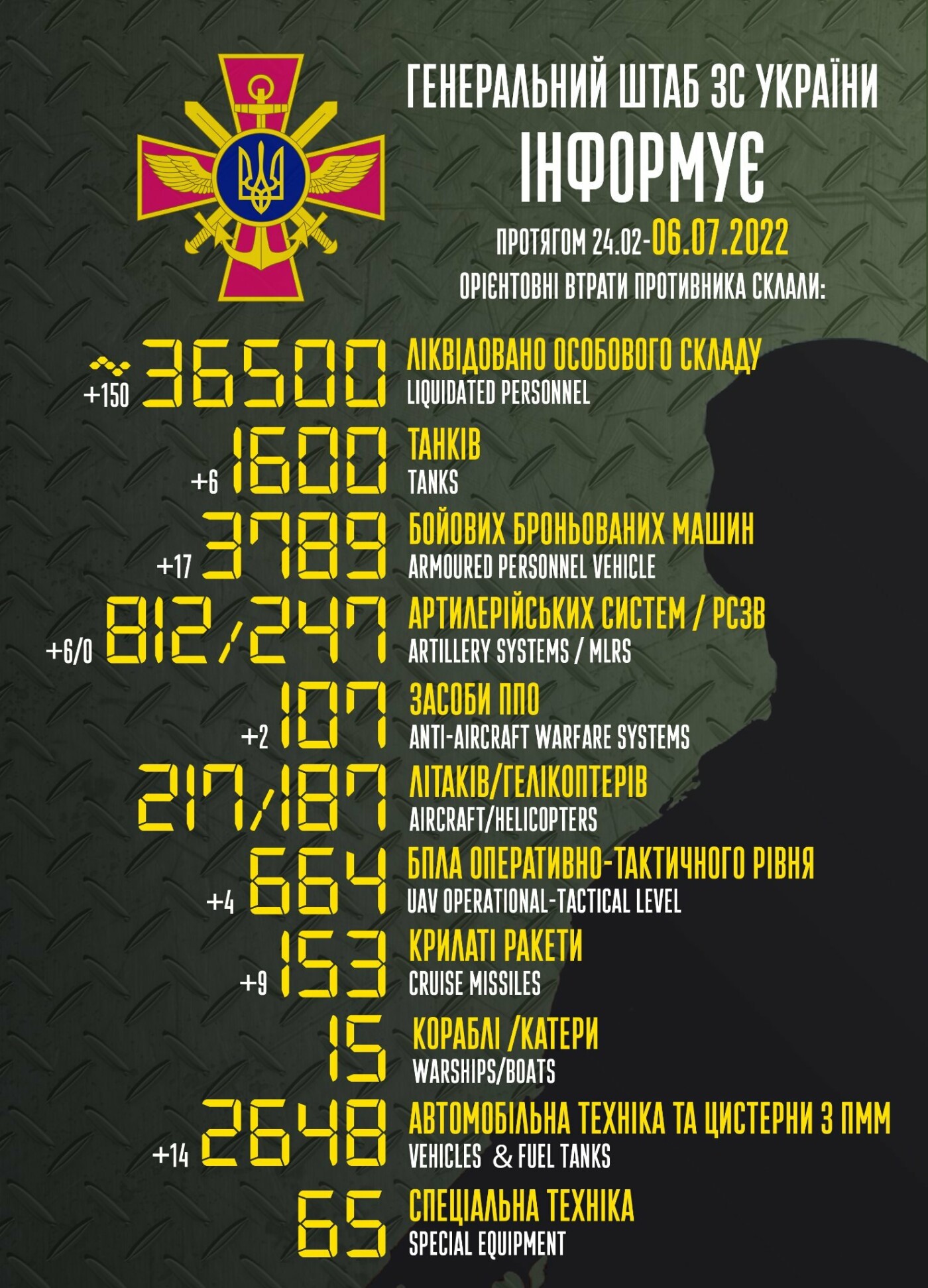 Захисники України з початку російського вторгнення знищили 36500 окупантів та 1600 танків
