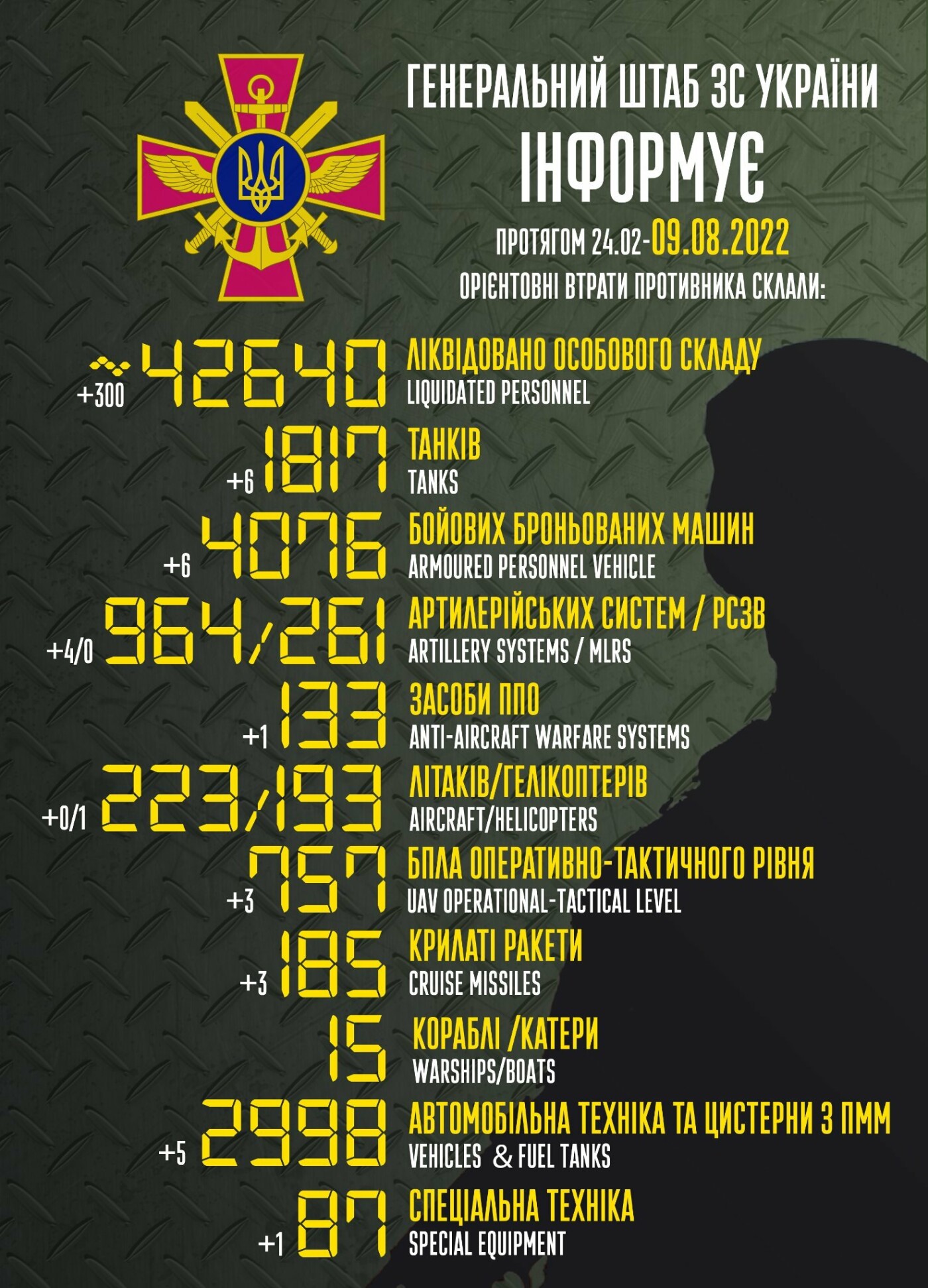 Захисники України з початку російського вторгнення знищили 42 640 окупантів та 1817танків