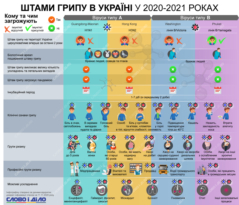 штаммы вируса гриппа в Украине 2021
